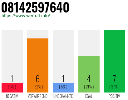 Rufnummer 08142597640 Telefonnummer 08142597640