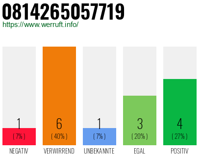 Rufnummer 0814265057719 Telefonnummer 0814265057719