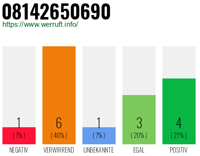 Rufnummer 08142650690 Telefonnummer 08142650690