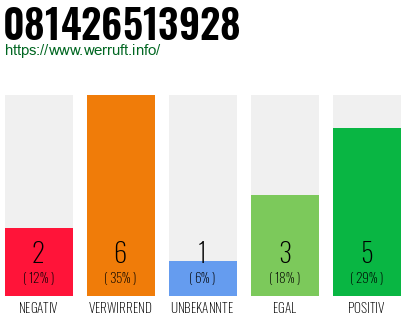 Rufnummer 081426513928 Telefonnummer 081426513928