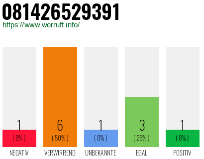 Rufnummer 081426529391 Telefonnummer 081426529391