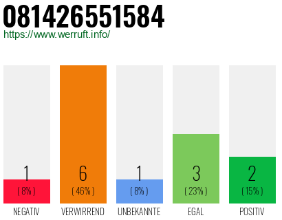 Rufnummer 081426551584 Telefonnummer 081426551584