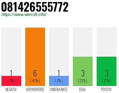 Rufnummer 081426555772 Telefonnummer 081426555772