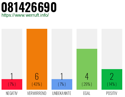 Rufnummer 081426690 Telefonnummer 081426690