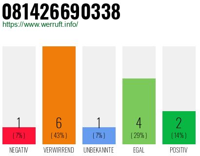 Rufnummer 081426690338 Telefonnummer 081426690338