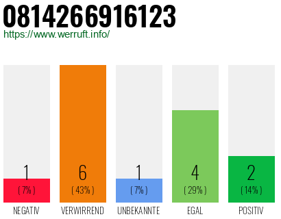 Rufnummer 0814266916123 Telefonnummer 0814266916123