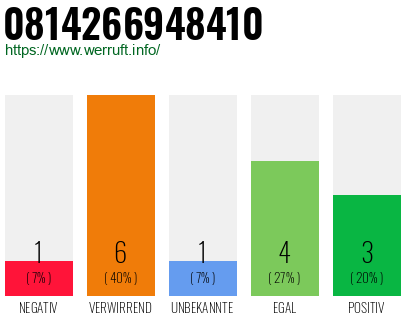 Rufnummer 0814266948410 Telefonnummer 0814266948410