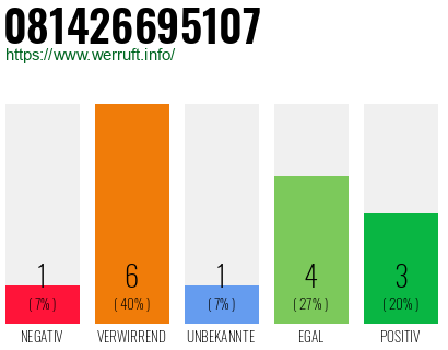 Rufnummer 081426695107 Telefonnummer 081426695107