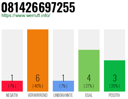 Rufnummer 081426697255 Telefonnummer 081426697255