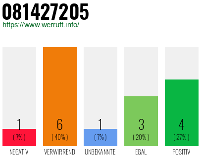 Rufnummer 081427205 Telefonnummer 081427205