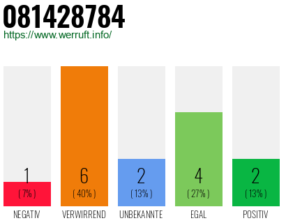 Rufnummer 081428784 Telefonnummer 081428784