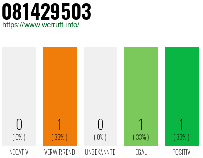 Telefonnummer 081429503
