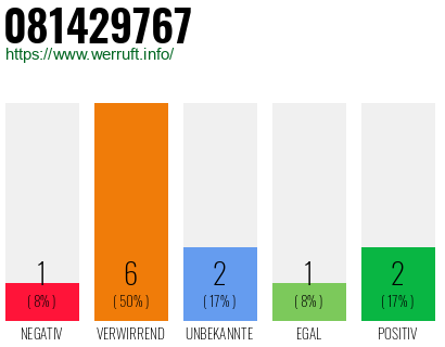Rufnummer 081429767 Telefonnummer 081429767