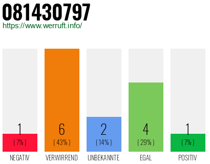 Rufnummer 081430797 Telefonnummer 081430797