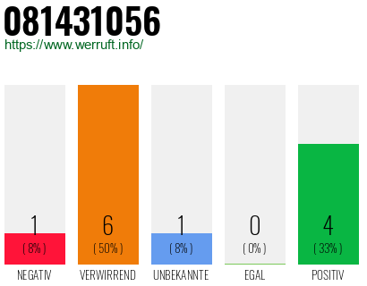 Rufnummer 081431056 Telefonnummer 081431056