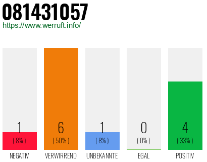 Rufnummer 081431057 Telefonnummer 081431057