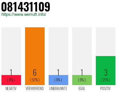 Rufnummer 081431109 Telefonnummer 081431109