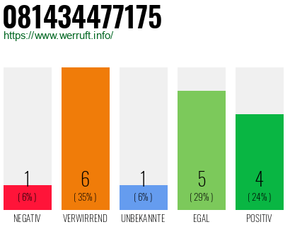 Rufnummer 081434477175 Telefonnummer 081434477175