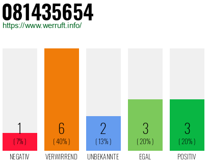 Rufnummer 081435654 Telefonnummer 081435654