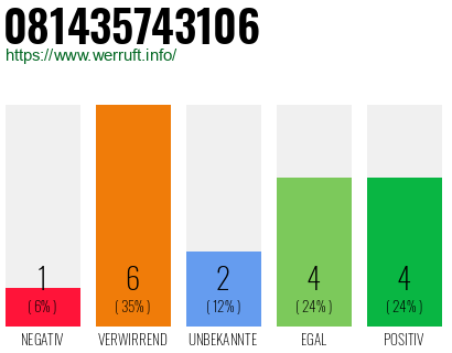 Rufnummer 081435743106 Telefonnummer 081435743106
