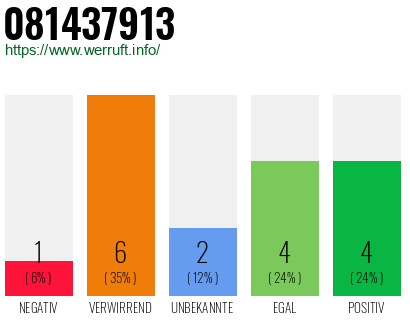 Rufnummer 081437913 Telefonnummer 081437913