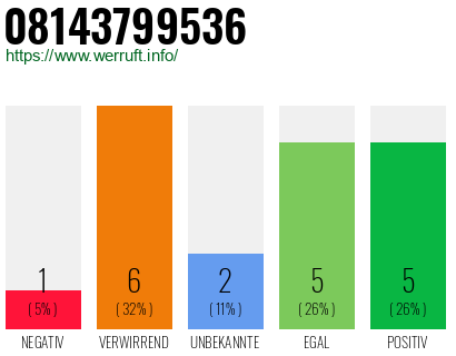 Rufnummer 08143799536 Telefonnummer 08143799536