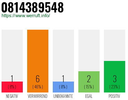 Rufnummer 0814389548 Telefonnummer 0814389548