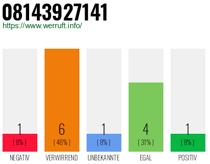 Rufnummer 08143927141 Telefonnummer 08143927141