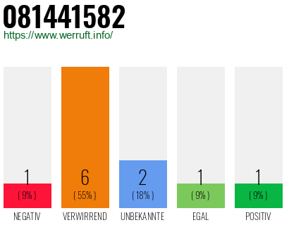Rufnummer 081441582 Telefonnummer 081441582