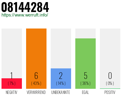 Rufnummer 08144284 Telefonnummer 08144284