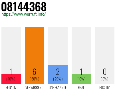 Rufnummer 08144368 Telefonnummer 08144368