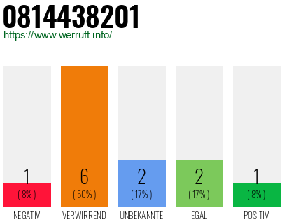 Rufnummer 0814438201 Telefonnummer 0814438201