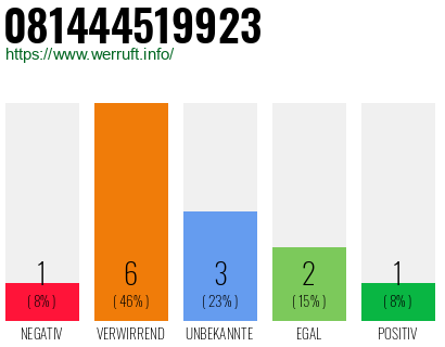 Rufnummer 081444519923 Telefonnummer 081444519923