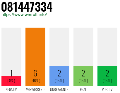 Rufnummer 081447334 Telefonnummer 081447334