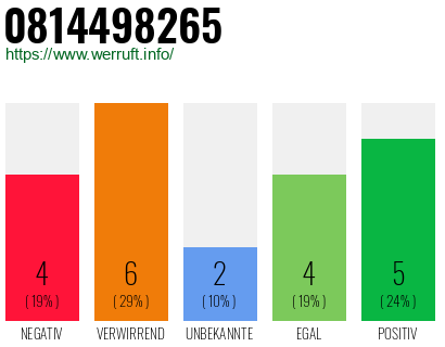 Rufnummer 0814498265 Telefonnummer 0814498265
