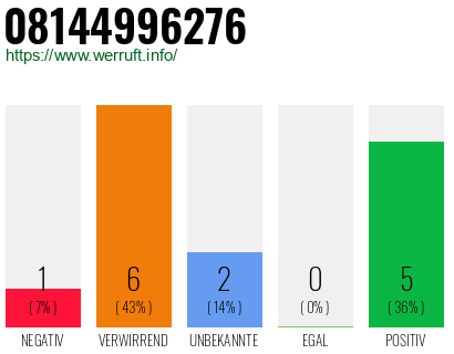 Rufnummer 08144996276 Telefonnummer 08144996276