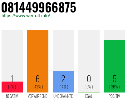 Rufnummer 081449966875 Telefonnummer 081449966875