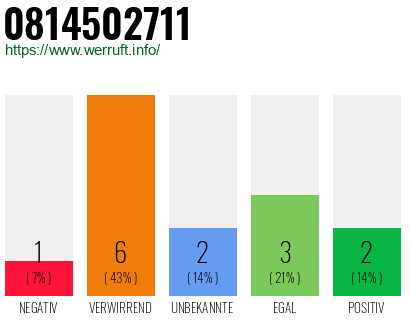 Rufnummer 0814502711 Telefonnummer 0814502711