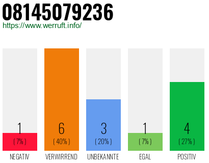 Rufnummer 08145079236 Telefonnummer 08145079236