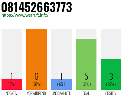 Rufnummer 081452663773 Telefonnummer 081452663773