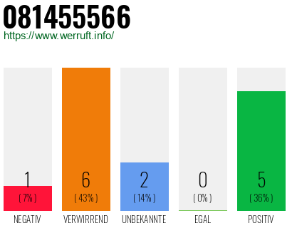 Rufnummer 081455566 Telefonnummer 081455566