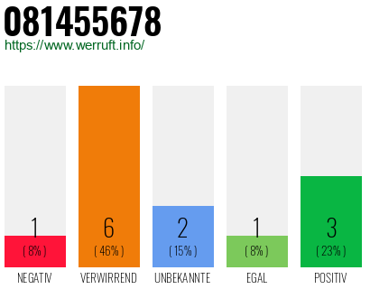 Rufnummer 081455678 Telefonnummer 081455678