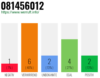 Rufnummer 081456012 Telefonnummer 081456012