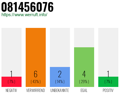 Rufnummer 081456076 Telefonnummer 081456076
