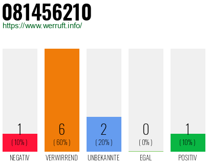 Rufnummer 081456210 Telefonnummer 081456210