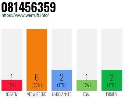 Rufnummer 081456359 Telefonnummer 081456359