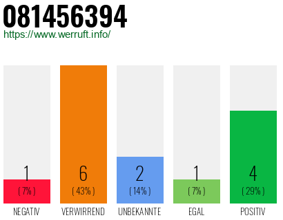 Rufnummer 081456394 Telefonnummer 081456394