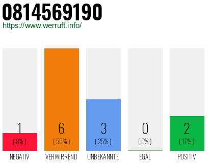 Rufnummer 0814569190 Telefonnummer 0814569190