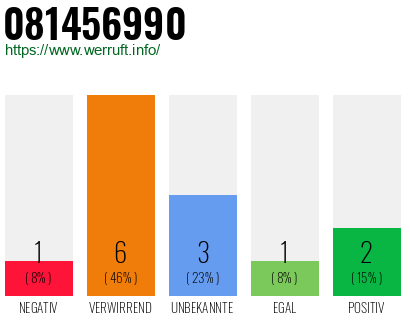 Rufnummer 081456990 Telefonnummer 081456990