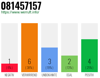 Telefonnummer 081457157